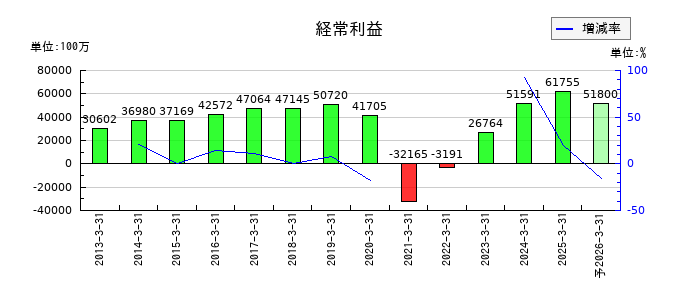 京成電鉄の通期の経常利益推移