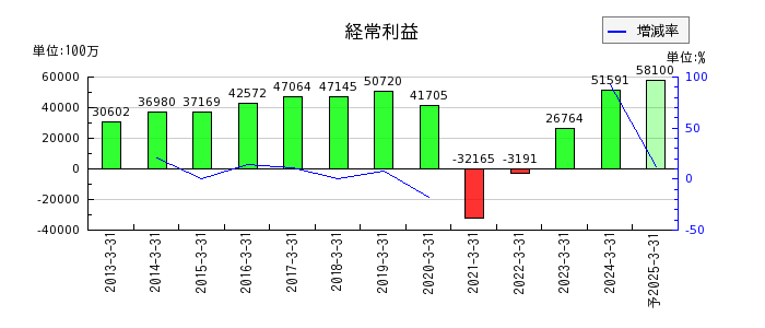京成電鉄の通期の経常利益推移