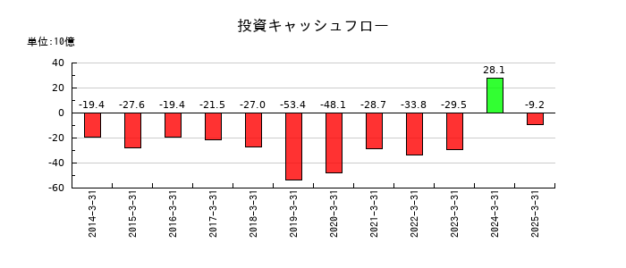 京成電鉄の投資キャッシュフロー推移
