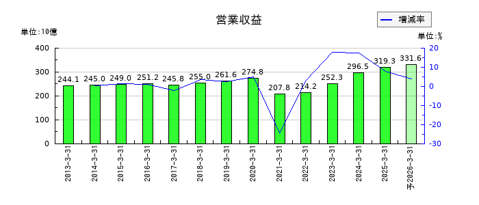 京成電鉄の通期の売上高推移