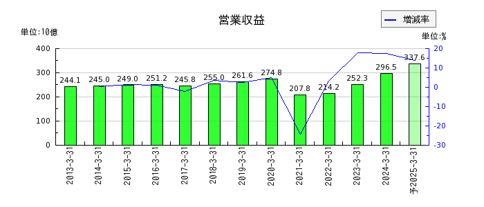 京成電鉄の通期の売上高推移