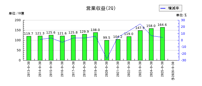京成電鉄の第2四半期の売上高推移