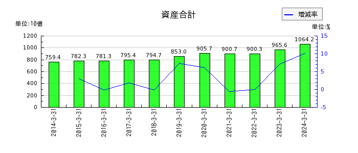 京成電鉄の資産合計の推移