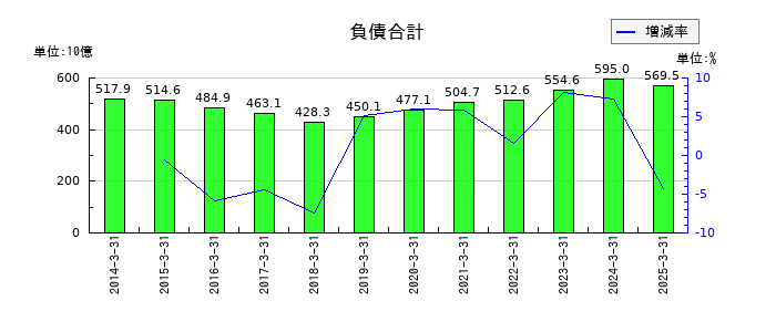 京成電鉄の負債合計の推移