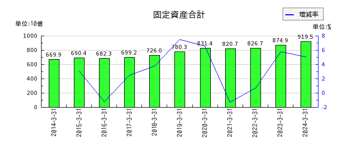 京成電鉄の固定資産合計の推移