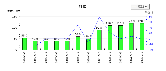 京成電鉄の社債の推移