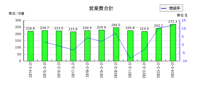 京成電鉄の営業費合計の推移