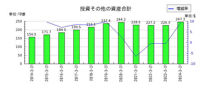 京成電鉄の投資その他の資産合計の推移