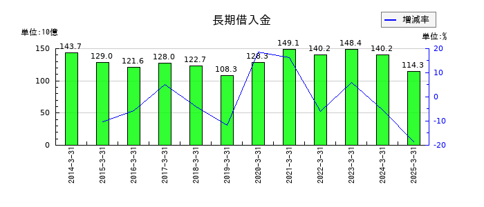 京成電鉄の長期借入金の推移