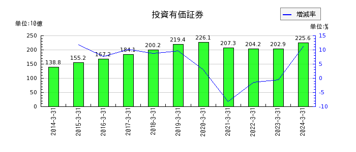 京成電鉄の投資有価証券の推移