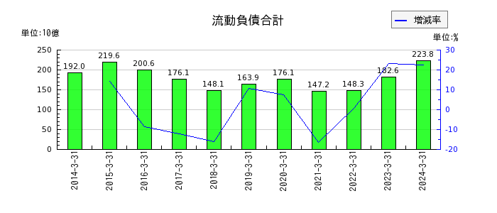 京成電鉄の流動負債合計の推移