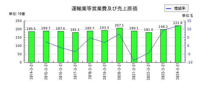京成電鉄の運輸業等営業費及び売上原価の推移