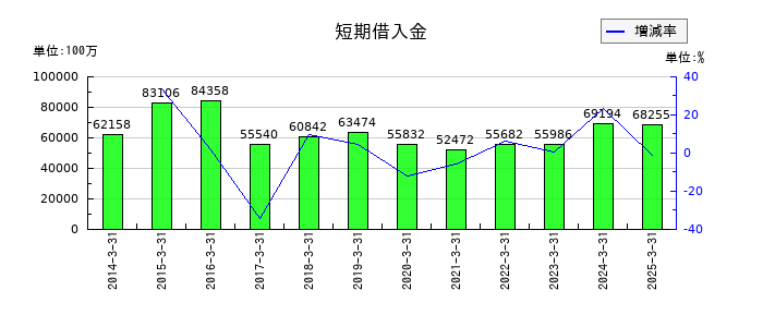 京成電鉄の短期借入金の推移