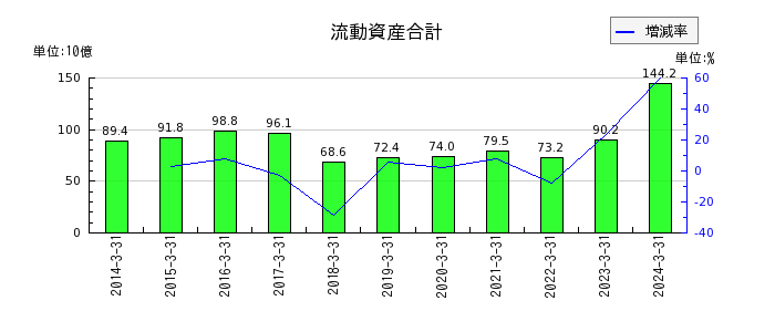 京成電鉄の流動資産合計の推移