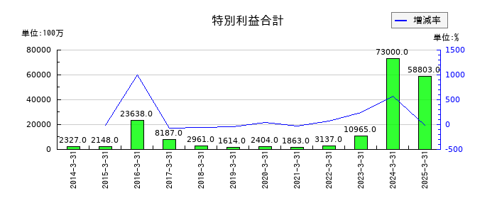 京成電鉄の特別利益合計の推移