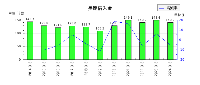 京成電鉄の長期借入金の推移