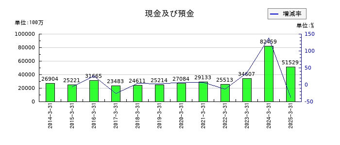 京成電鉄の現金及び預金の推移