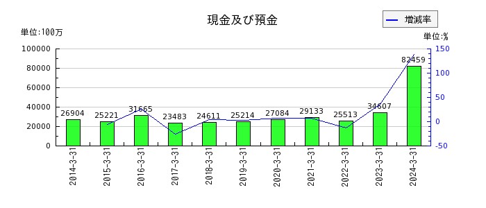 京成電鉄の現金及び預金の推移