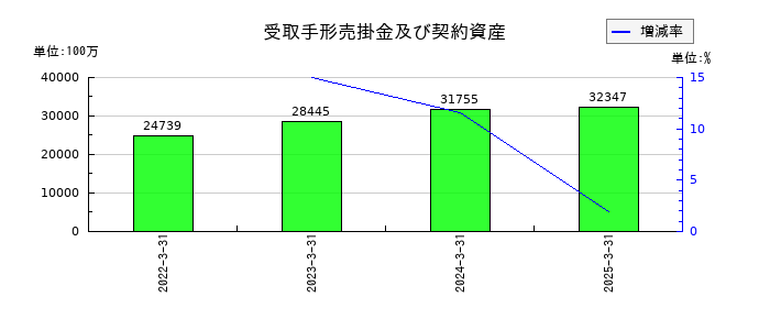京成電鉄の受取手形売掛金及び契約資産の推移