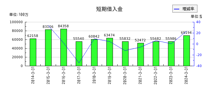 京成電鉄の短期借入金の推移