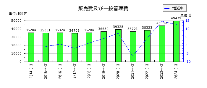 京成電鉄の販売費及び一般管理費の推移