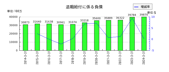京成電鉄の退職給付に係る負債の推移