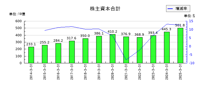 京成電鉄の株主資本合計の推移