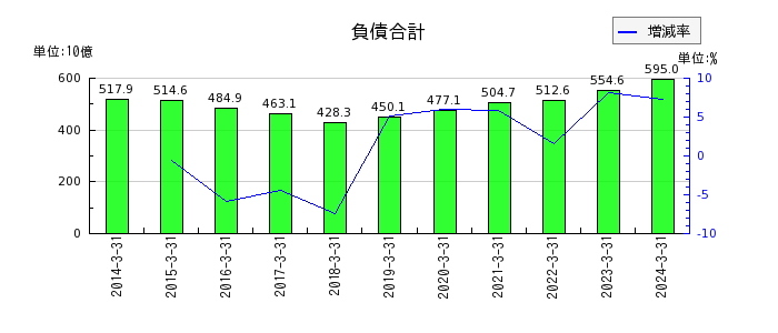 京成電鉄の負債合計の推移