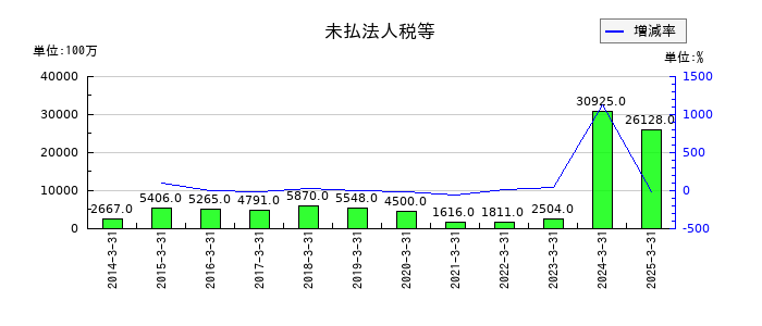 京成電鉄の未払法人税等の推移