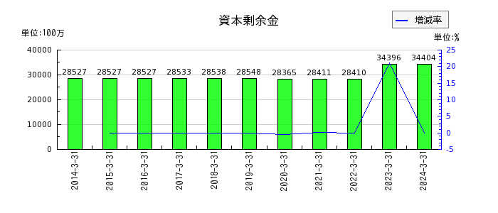 京成電鉄の資本剰余金の推移