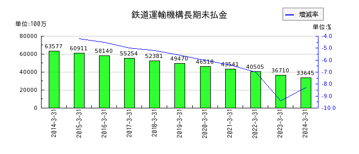 京成電鉄の鉄道運輸機構長期未払金の推移