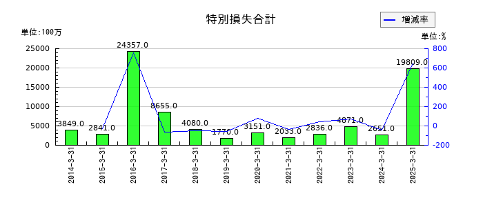 京成電鉄の特別損失合計の推移