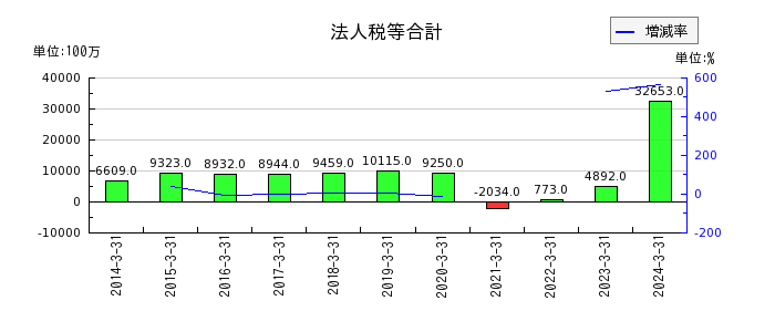 京成電鉄の法人税等合計の推移