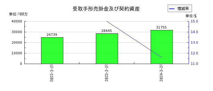 京成電鉄の受取手形売掛金及び契約資産の推移