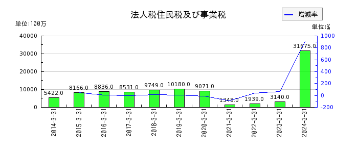 京成電鉄の法人税住民税及び事業税の推移