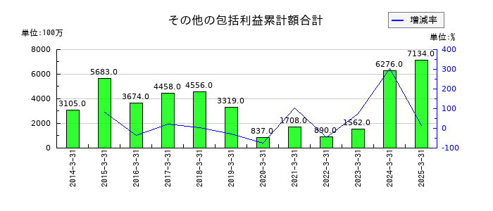 京成電鉄のその他の包括利益累計額合計の推移
