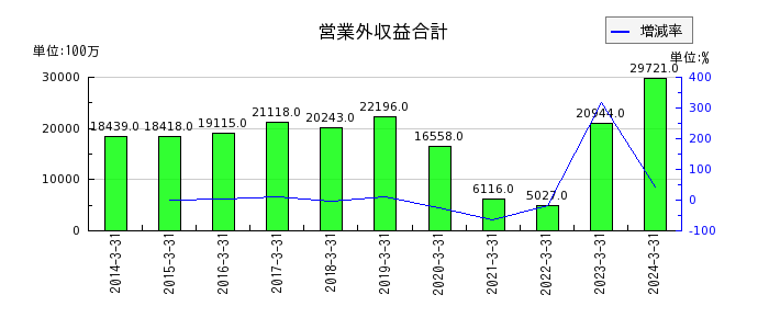 京成電鉄の営業外収益合計の推移