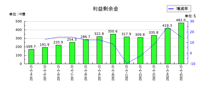 京成電鉄の利益剰余金の推移