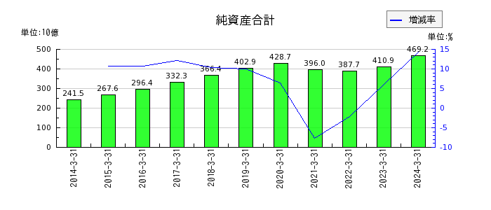 京成電鉄の純資産合計の推移