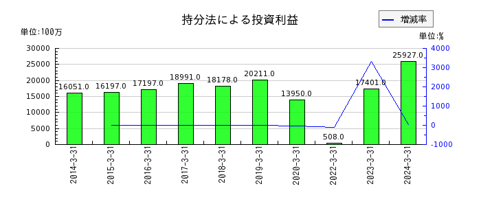 京成電鉄の持分法による投資利益の推移