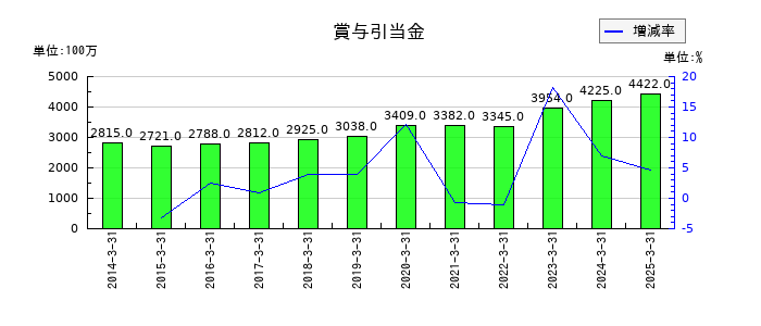 京成電鉄の賞与引当金の推移
