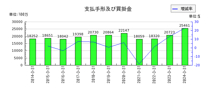 京成電鉄の支払手形及び買掛金の推移