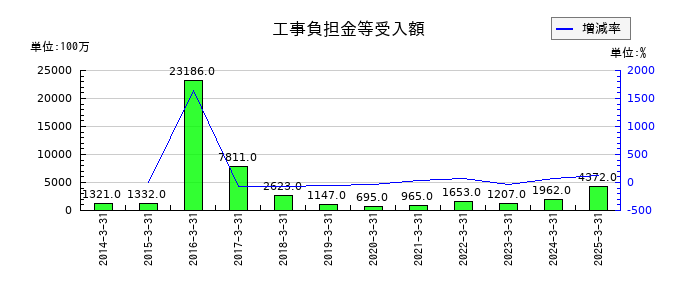 京成電鉄の工事負担金等受入額の推移