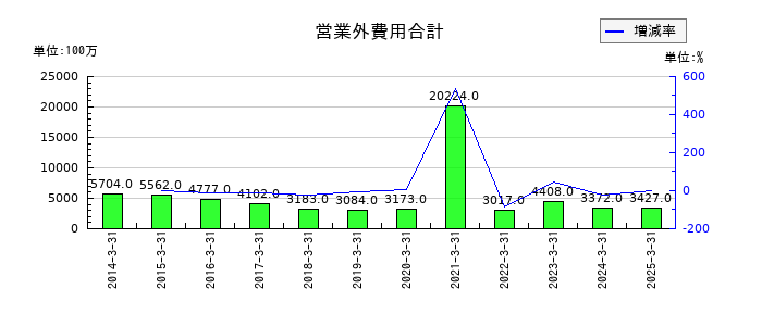 京成電鉄の営業外費用合計の推移