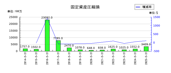 京成電鉄の固定資産圧縮損の推移