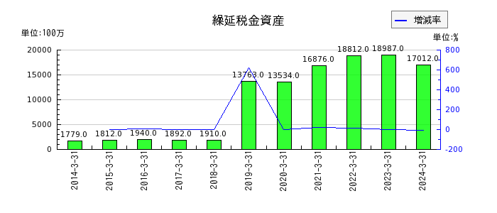 京成電鉄の繰延税金資産の推移