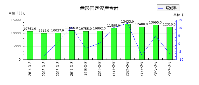 京成電鉄の無形固定資産合計の推移