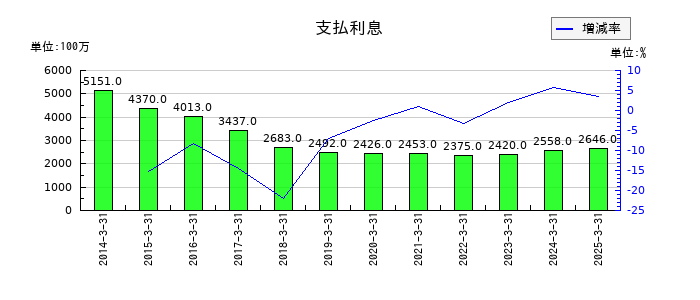 京成電鉄の支払利息の推移