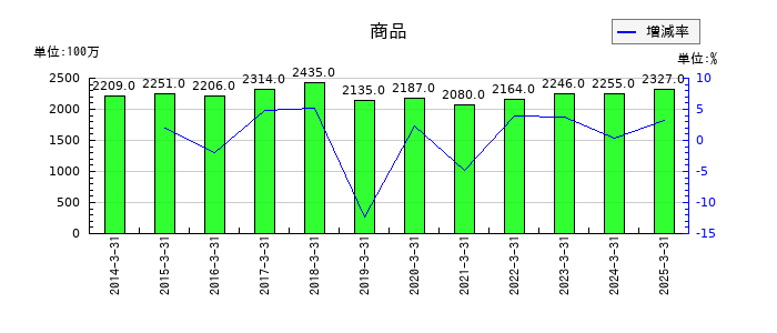 京成電鉄の商品の推移