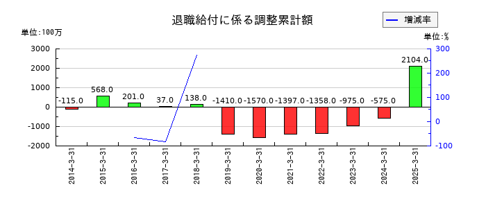 京成電鉄の退職給付に係る調整累計額の推移